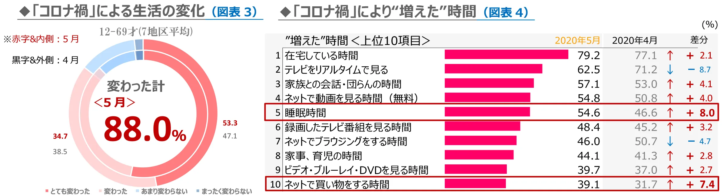 「コロナ禍」による生活の変化