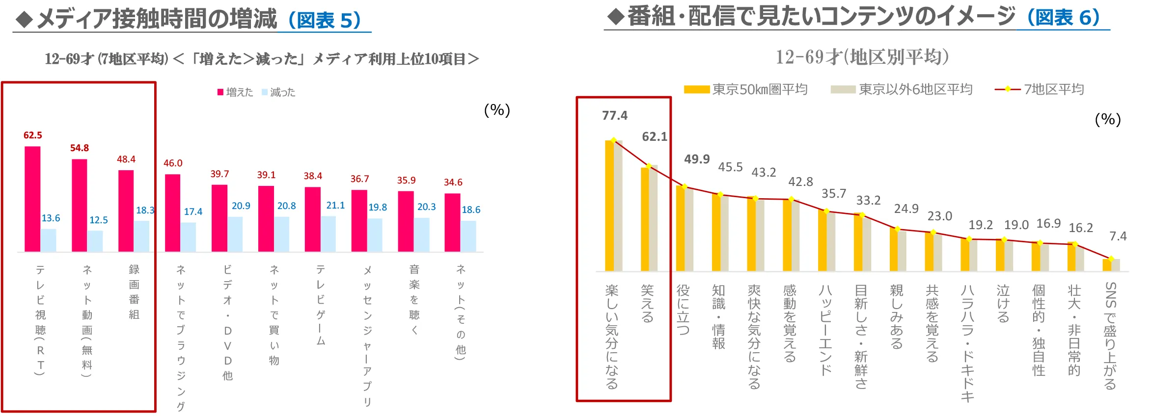 メディア接触時間の増減