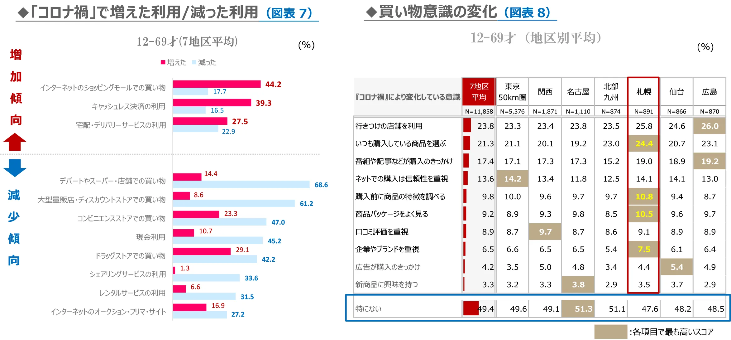 「コロナ禍」で増えた利用/減った利用