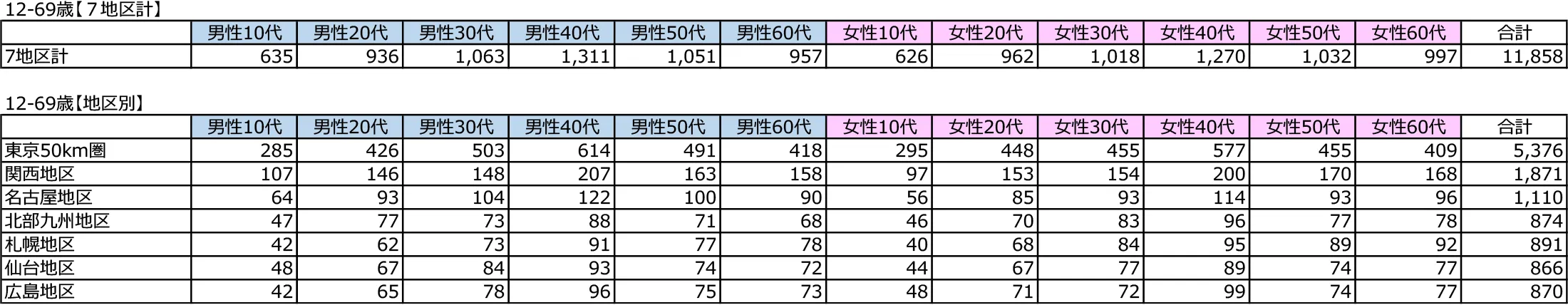 調査サンプル数