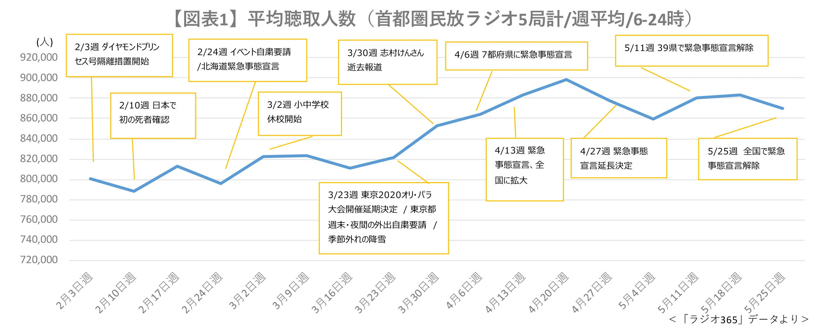 平均聴取人数