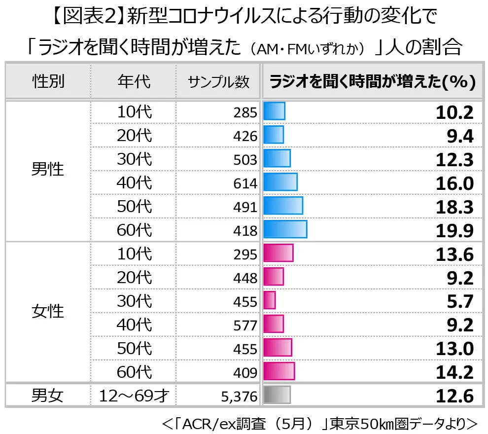 新型コロナウイルスによる行動の変化で「ラジオを聞く時間が増えた（AM・FMいずれか）」人の割合