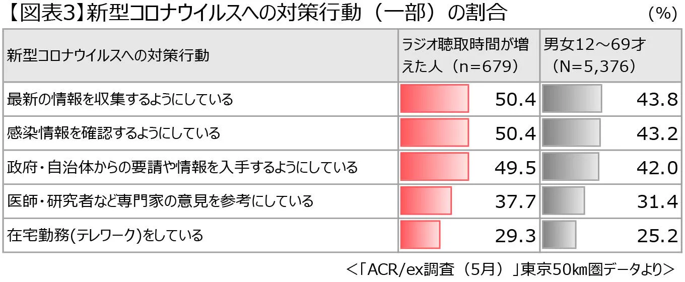 新型コロナウイルスへの対策行動（一部）の割合