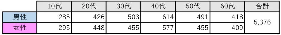 調査サンプル数