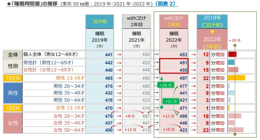 「睡眠時間量」の推移。睡眠時間「量」は全体的に増加、外出自粛の有無問わず