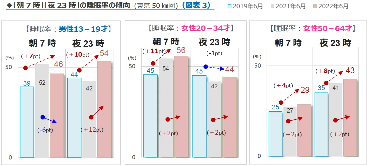 「朝7時」「夜23時」の睡眠率の傾向。長時間の在宅生活は、早寝型、朝ゆっくり起床型、遅寝遅起き型など、