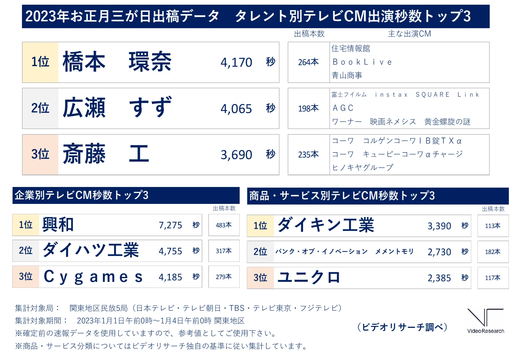 2023年お正月三が日出稿データ　タレント別テレビCM出演秒数トップ3：1位橋本環奈・2位広瀬すず・3位斎藤工、企業別テレビCM秒数トップ3：1位興和・2位ダイハツ工業・3位Cygames、商品・サービス別テレビCM秒数トップ3：1位ダイキン工業・2位メメントモリ・3位ユニクロ