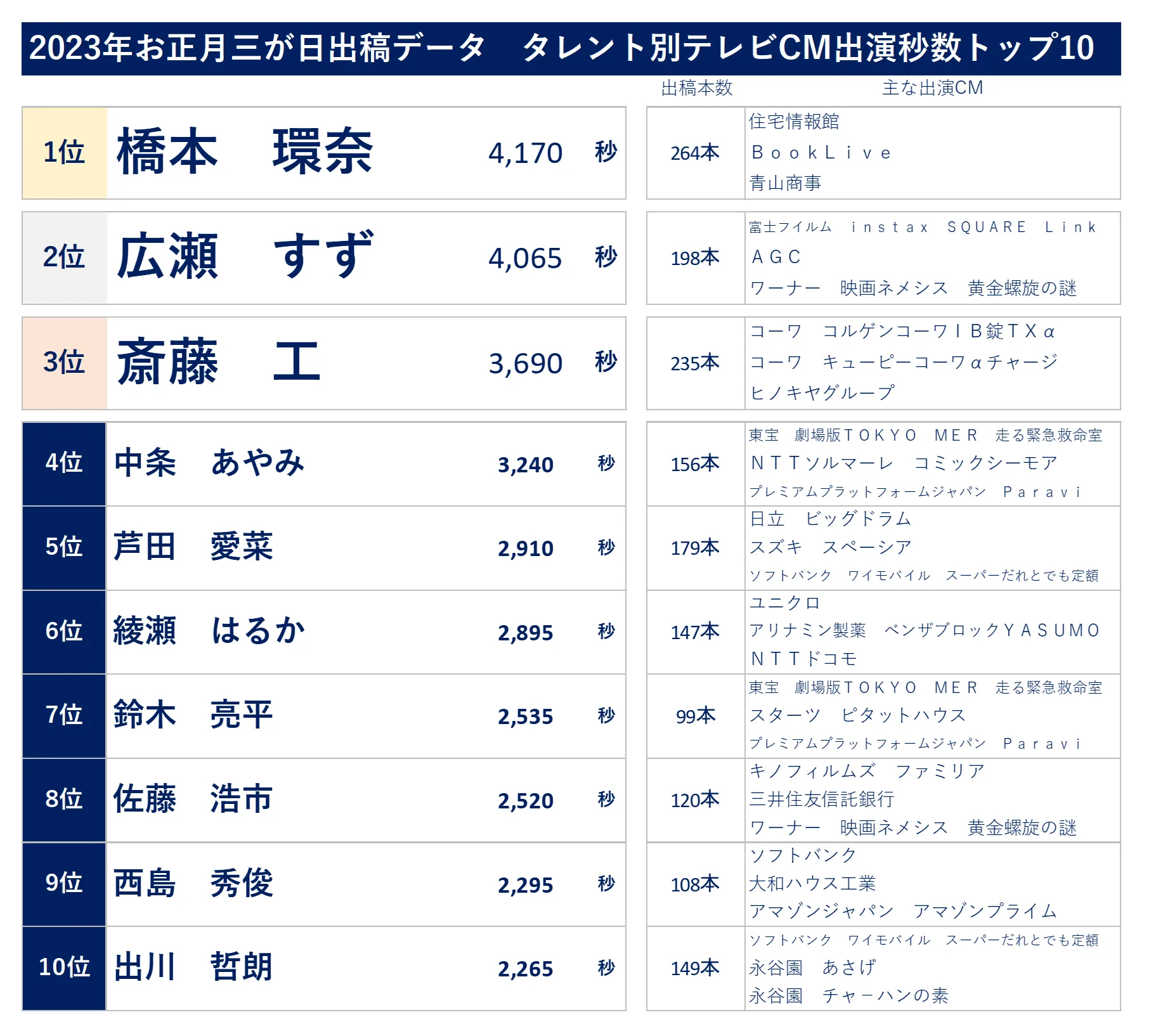 2023年お正月三が日出稿データ　タレント別テレビCM出演秒数トップ10