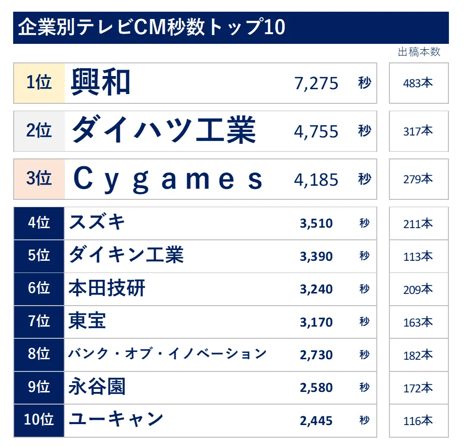 2023年お正月三が日出稿データ　企業別テレビCM秒数トップ10