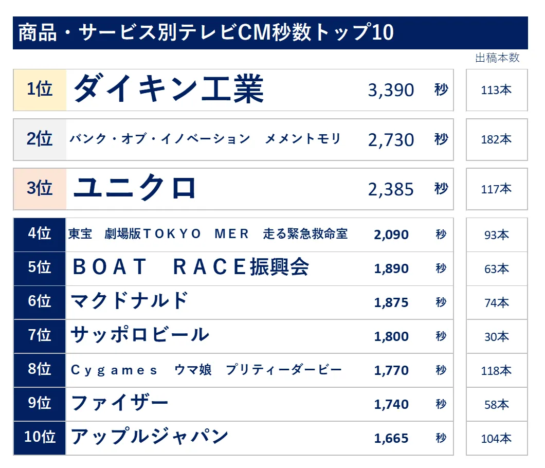 2023年お正月三が日出稿データ　商品・サービス別テレビCM秒数トップ10