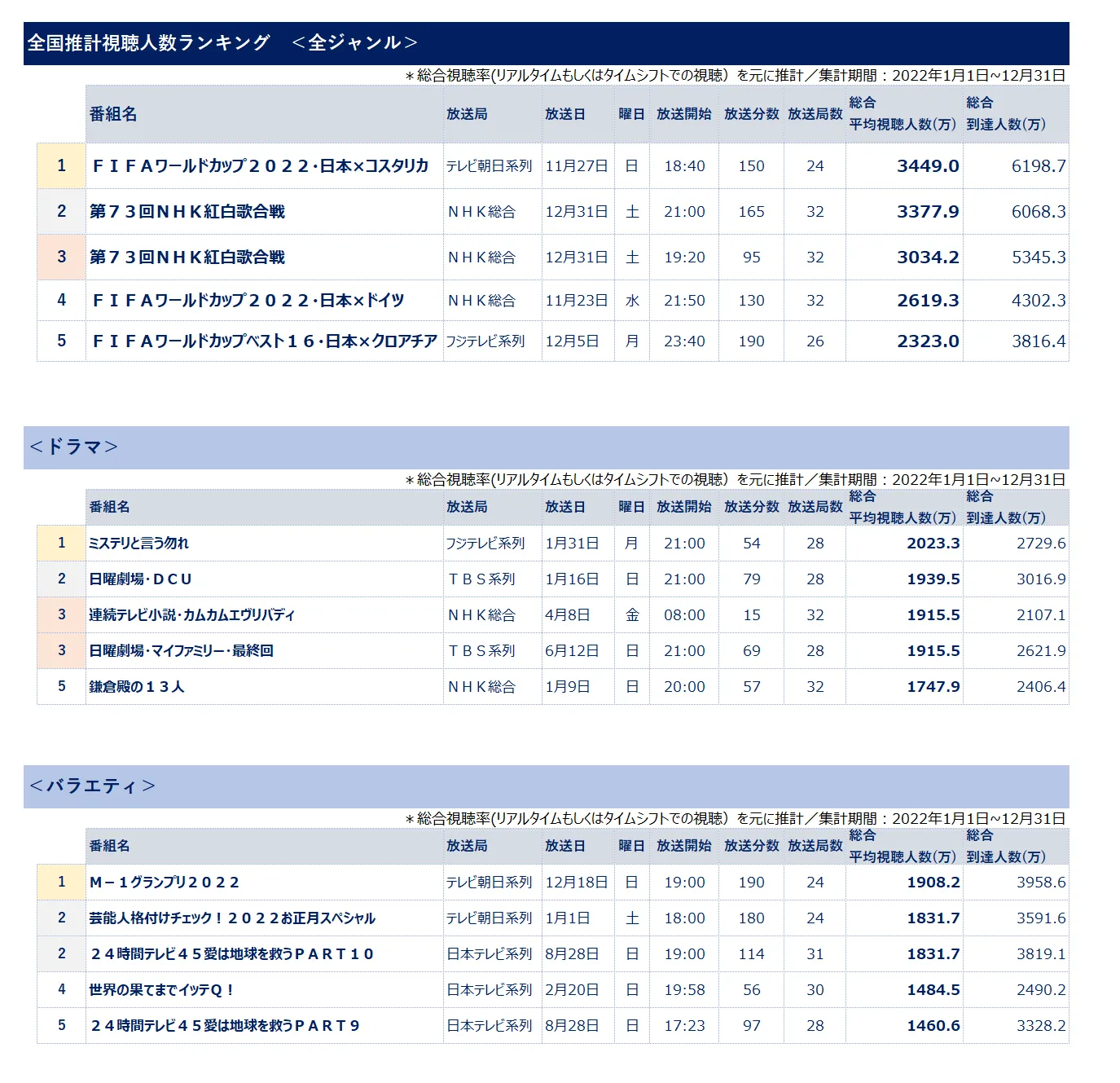 全国推計視聴人数ランキング/全ジャンル/ドラマ/バラエティ