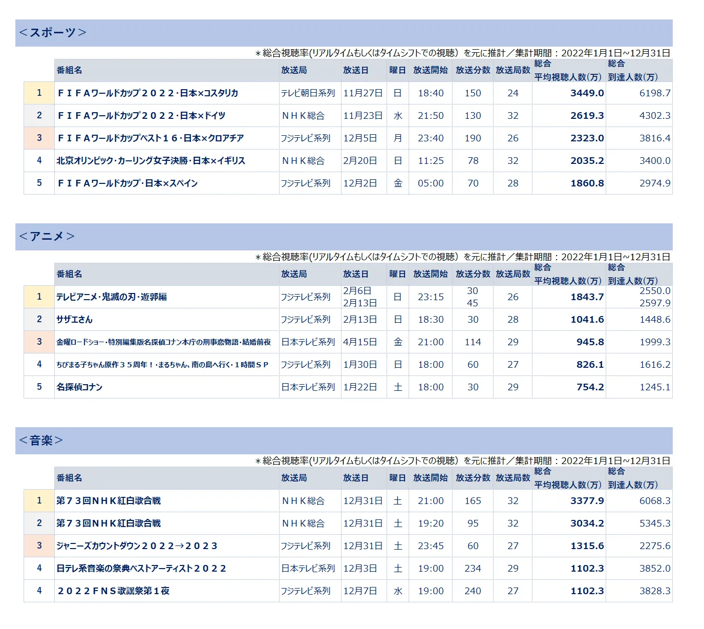 全国推計視聴人数ランキング/スポーツ/アニメ/音楽