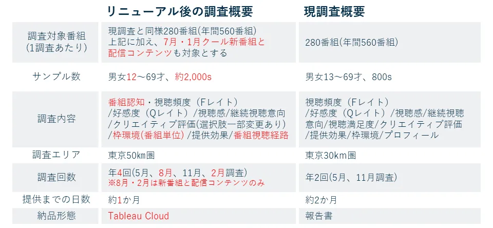 コンテンツカルテ調査概要