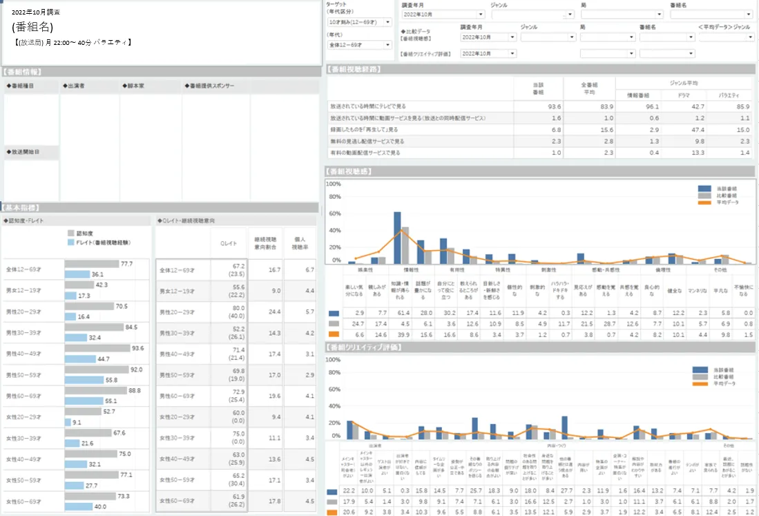 『コンテンツカルテ』のデータ提供「Tableau Cloud」ダッシュボードイメージ