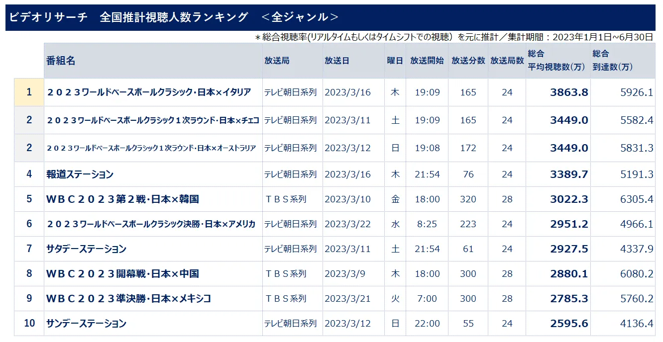 ビデオリサーチ 全国推計視聴人数ランキング 全ジャンル