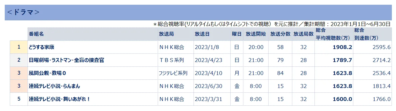 ビデオリサーチ 全国推計視聴人数ランキング ドラマ