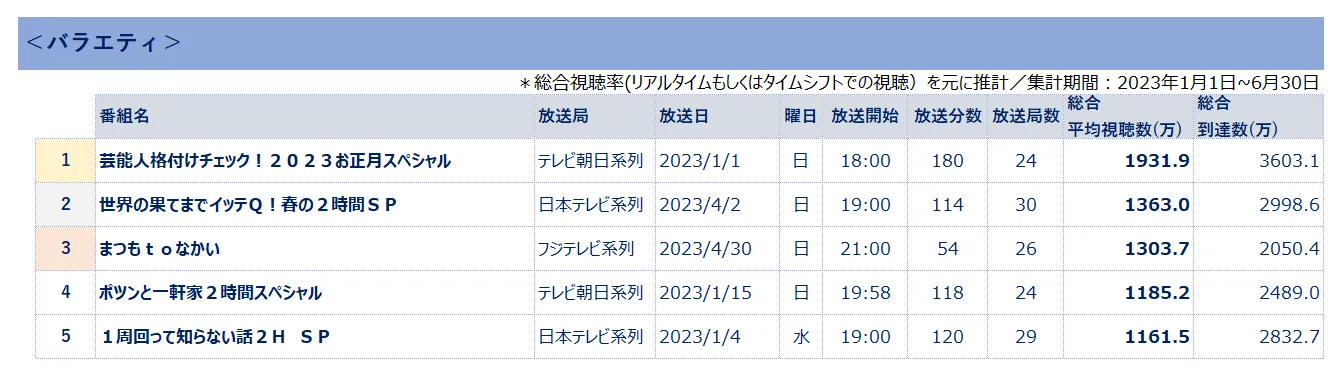 ビデオリサーチ 全国推計視聴人数ランキング バラエティ