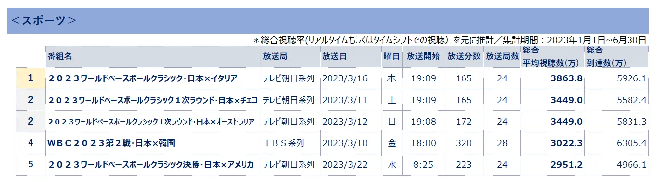 ビデオリサーチ 全国推計視聴人数ランキング スポーツ