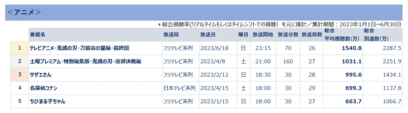 ビデオリサーチ 全国推計視聴人数ランキング アニメ