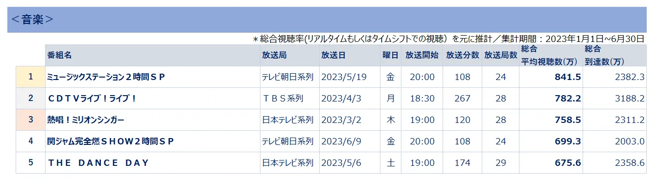 ビデオリサーチ 全国推計視聴人数ランキング 音楽