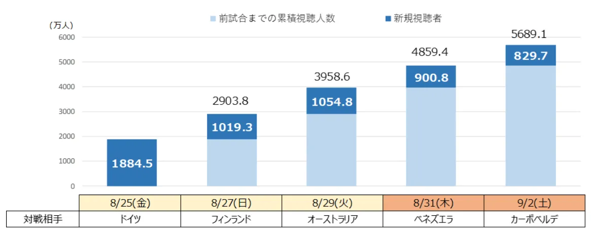 バスケ　ワールドカップ視聴人数