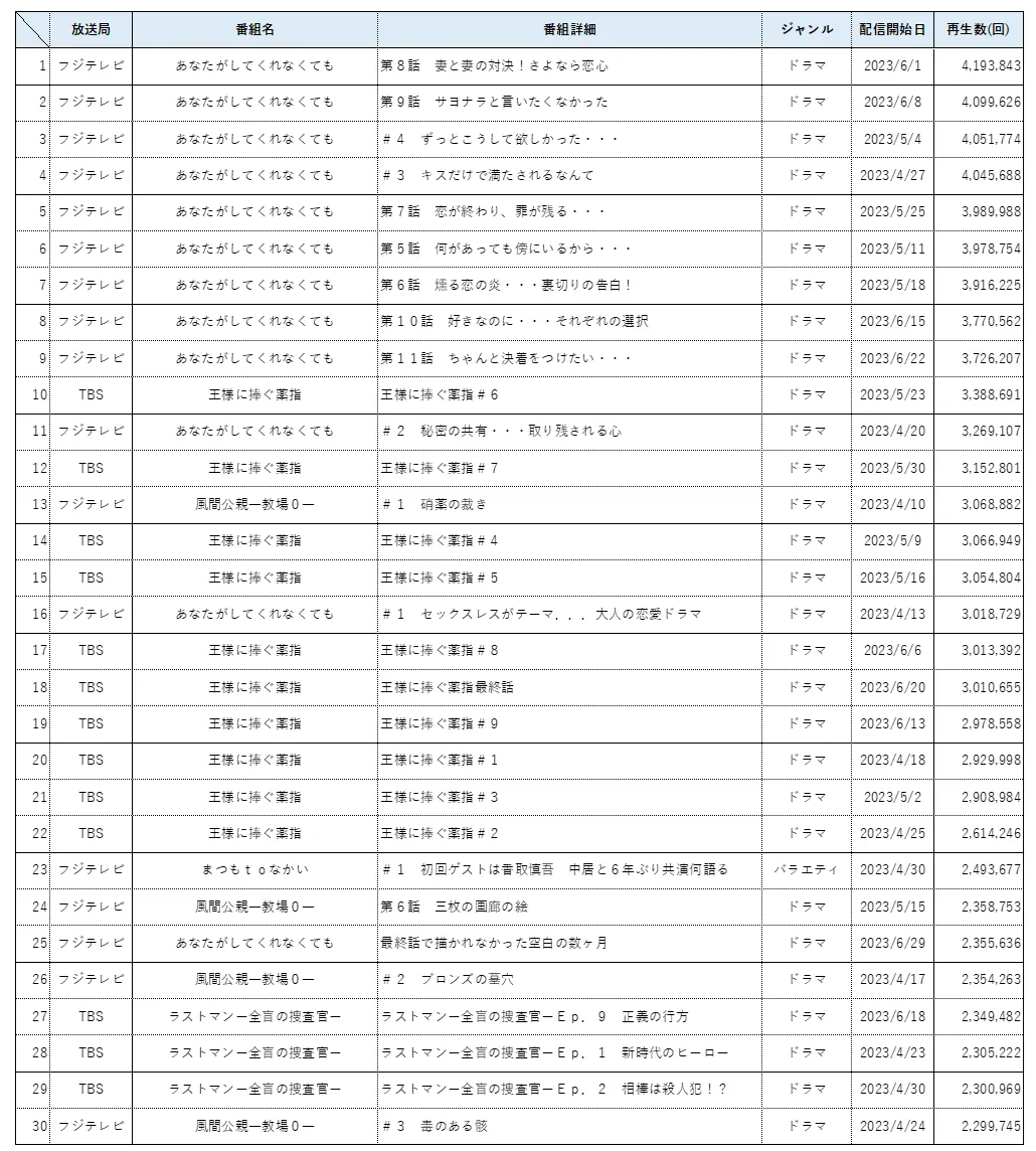 2023年4月期　見逃し配信　再生数ランキング【全ジャンル】