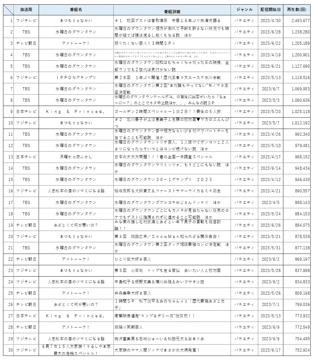 2023年4月期　見逃し配信　再生数ランキング【ドラマ以外】