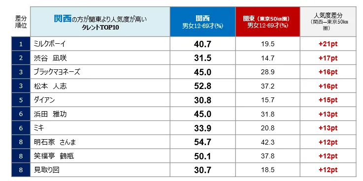 関西の方が関東（東京50㎞圏）より人気度が高いタレント「差分」TOP10(2023年7月調査) 　ミルクボーイ　渋谷凪咲　ブラックマヨネーズ