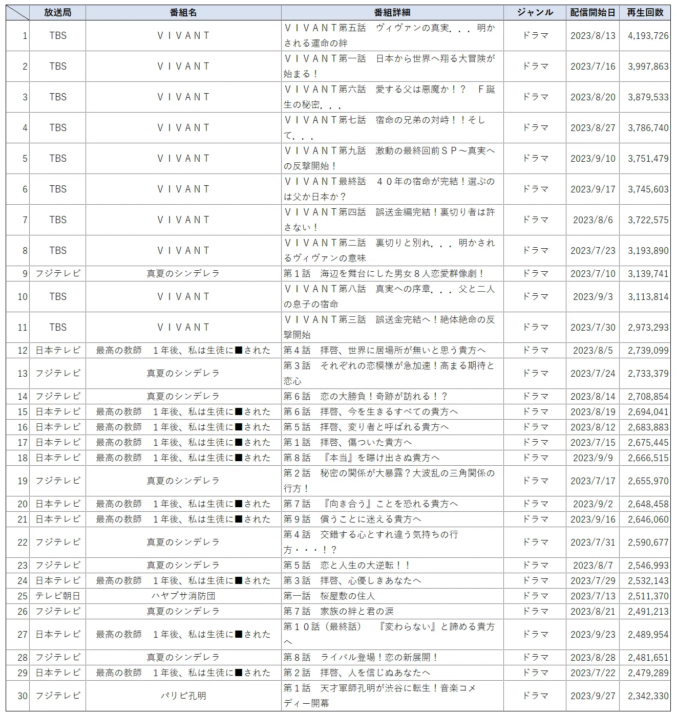 23年7月期　見逃し配信　再生数ランキング【全ジャンル】