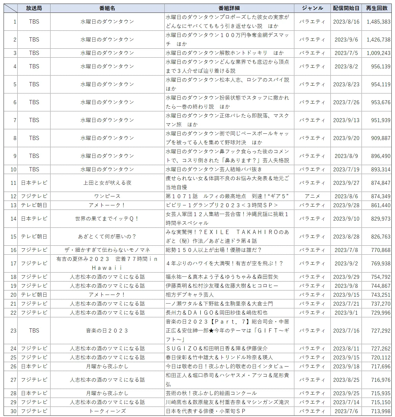 23年7月期　見逃し配信　再生数ランキング【ドラマ以外】