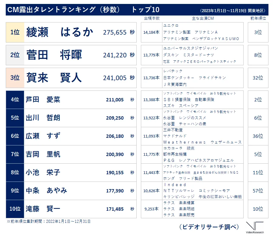 CM露出タレントランキング　トップ10