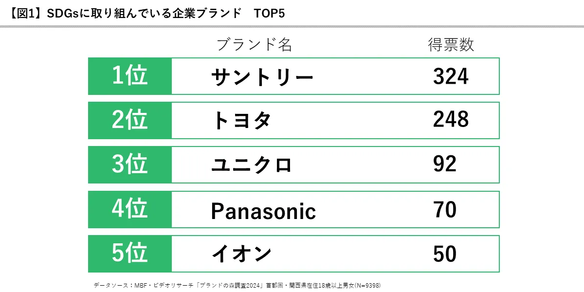 SDGsに取組んでいる企業ブランドTOP5 サントリー　トヨタ　ユニクロ　Panasonic　イオン