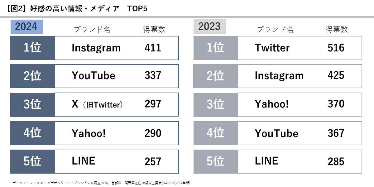 好感の高い情報・メディアTOP5 Instagram　YouTube　Twitter　Yahoo!　LINE