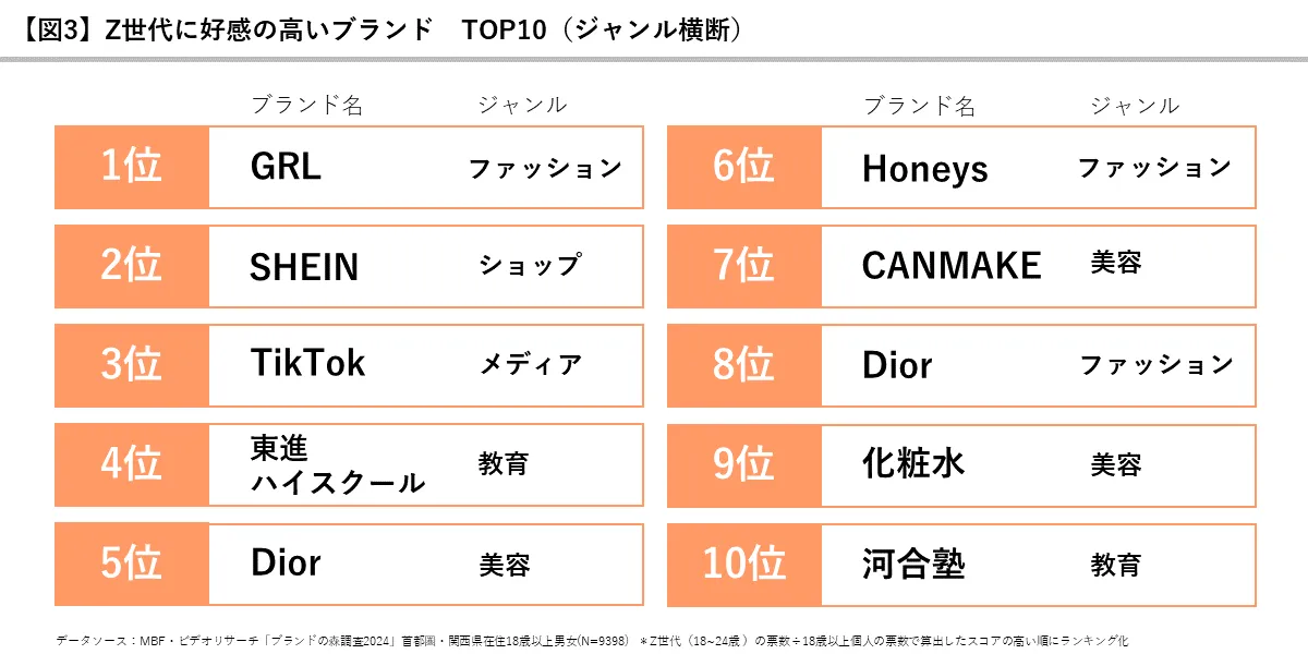 Z世代に好感の高いブランドTOP10 GRL　SHEIN　TikTok 東進ハイスクール　Dior