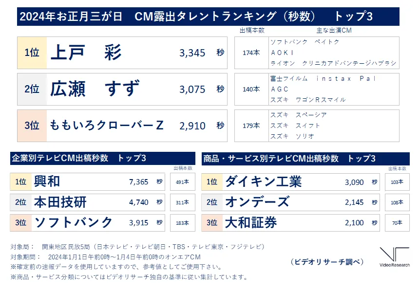 2024年お正月三が日出稿データ　CM露出タレントランキングトップ3 上戸彩　広瀬すず　ももいろクローバーZ　興和　本田技研　ソフトバンク　ダイキン工業　オンデーズ　大和証券