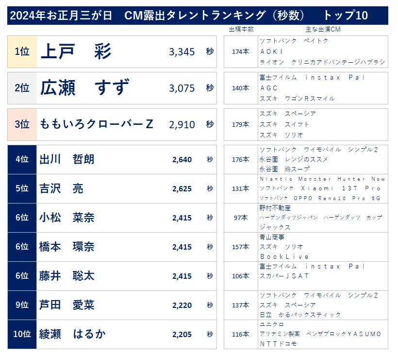 2024年お正月三が日出稿データ　CM露出タレントランキングトップ10