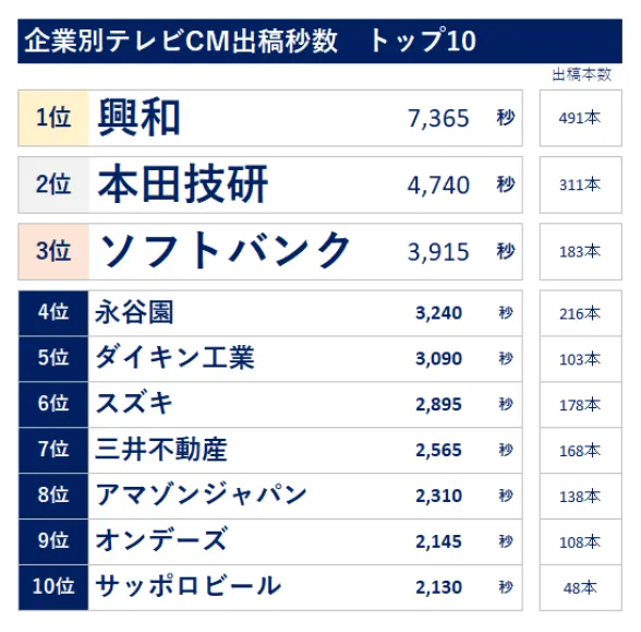 2024年お正月三が日出稿データ　企業別テレビCM出稿秒数トップ10