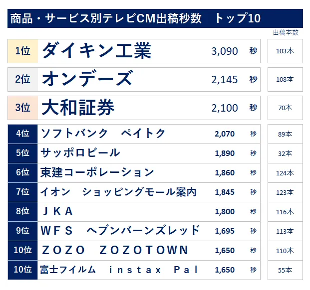 2024年お正月三が日出稿データ　商品・サービス別テレビCM出稿秒数トップ10