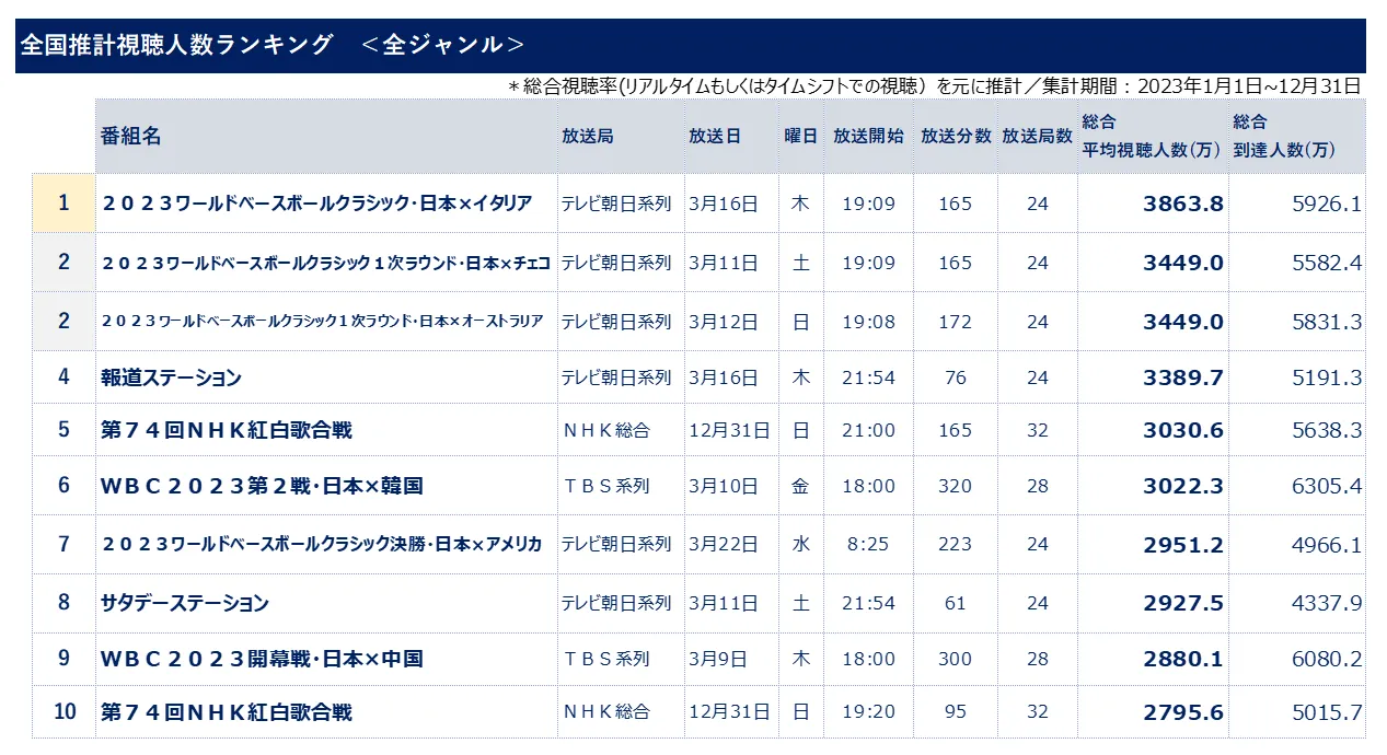 全国推計視聴人数ランキング　全ジャンル