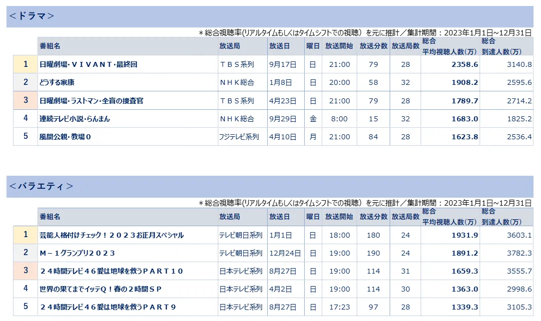 全国推計視聴人数ランキング　ドラマ・バラエティ