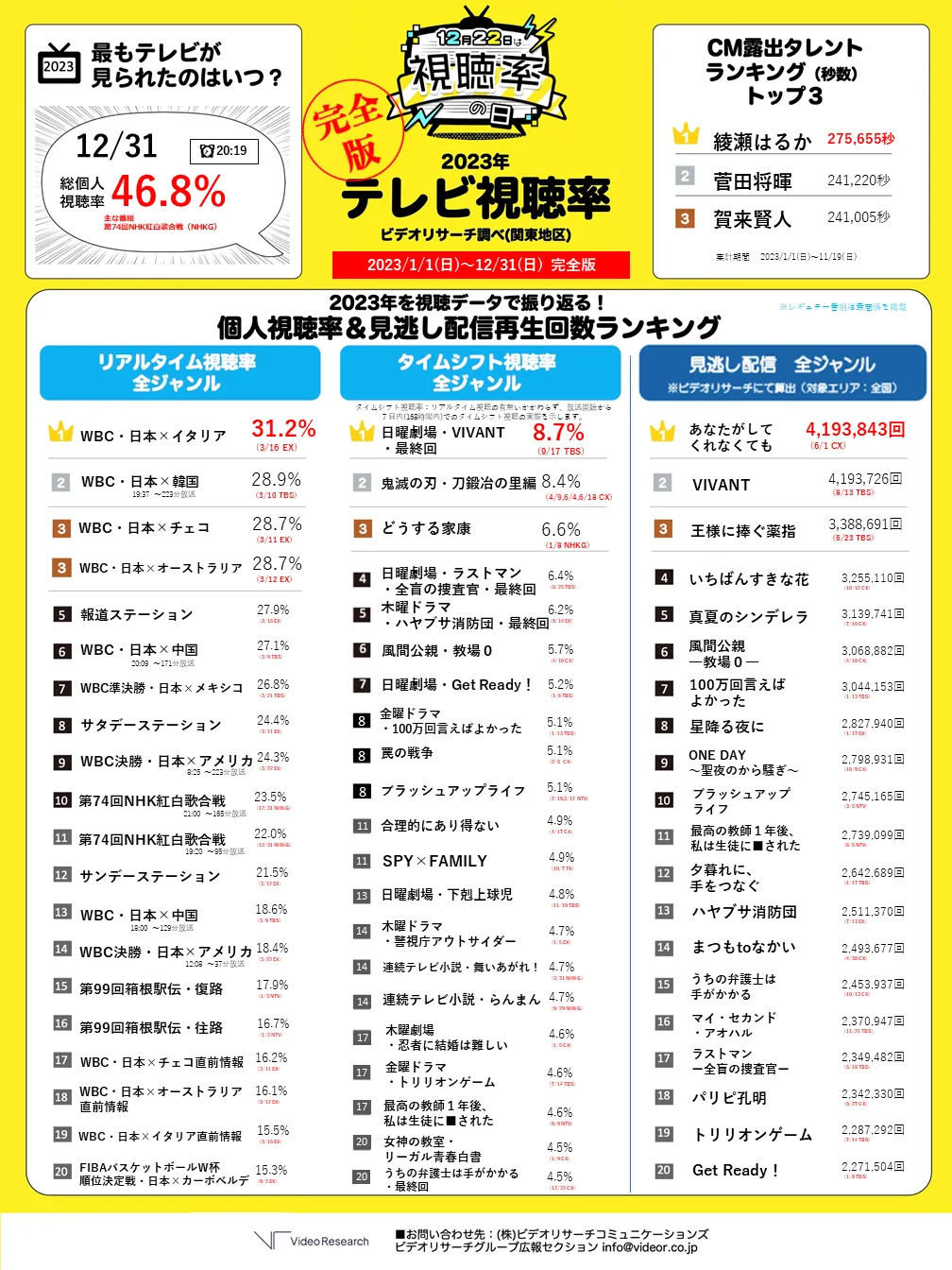 2023年テレビ視聴率・見逃し配信再生回数ランキング　ビデオリサーチ調べ　完全版