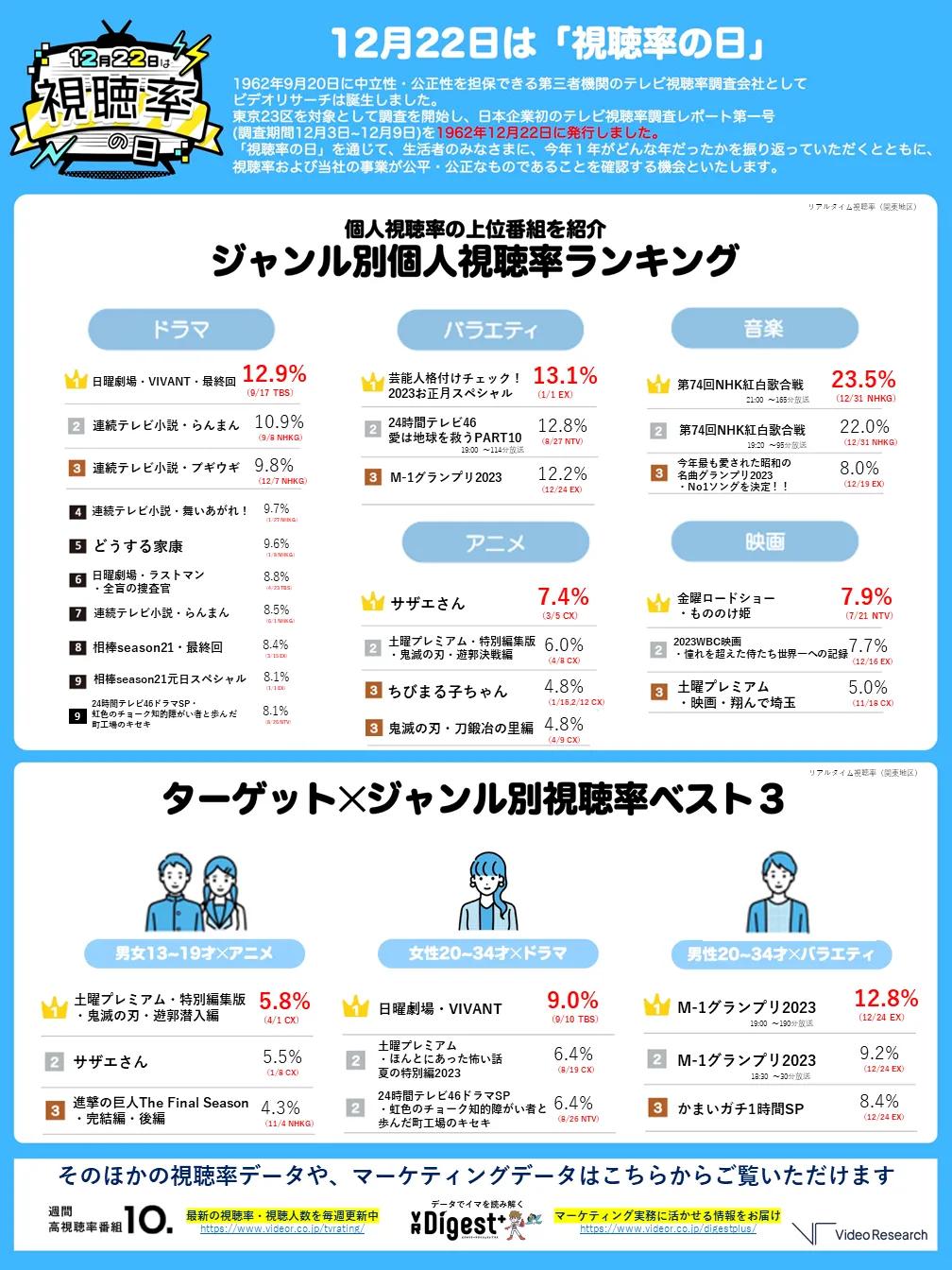 2023年テレビ視聴率・見逃し配信再生回数ランキング　ビデオリサーチ調べ　ジャンル別ランキング