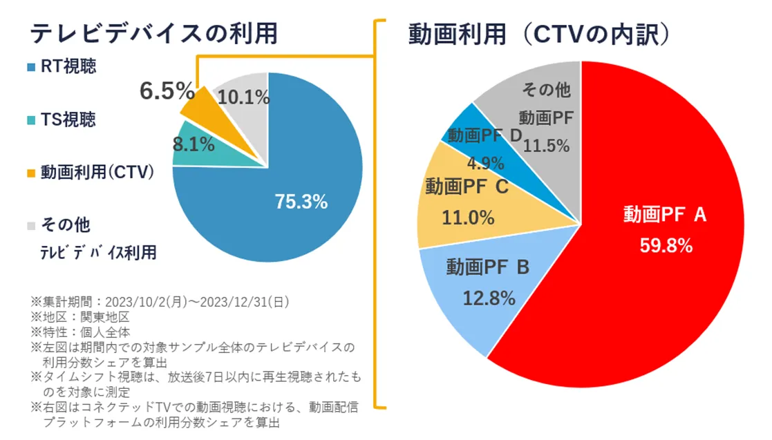 コネクテッドTV（CTV）やPC・モバイルでの動画配信プラットフォーム利用を測定し、生活者のテレビ放送・動画の視聴行動を可視化・分析できるサービス「STREAMO」テレビデバイスの利用分数シェア、動画配信プラットフォーム別利用分数シェア