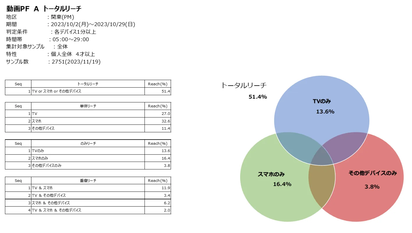 コネクテッドTV（CTV）やPC・モバイルでの動画配信プラットフォーム利用を測定し、生活者のテレビ放送・動画の視聴行動を可視化・分析できるサービス「STREAMO」利用デバイスを横断した動画配信プラットフォームのトータルリーチ