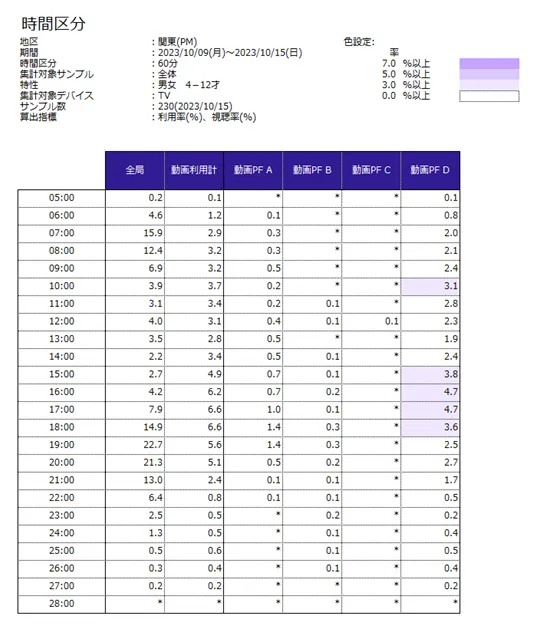 コネクテッドTV（CTV）やPC・モバイルでの動画配信プラットフォーム利用を測定し、生活者のテレビ放送・動画の視聴行動を可視化・分析できるサービス「STREAMO」時間帯別動画配信プラットフォーム利用率