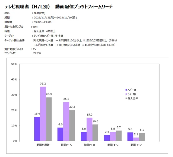 コネクテッドTV（CTV）やPC・モバイルでの動画配信プラットフォーム利用を測定し、生活者のテレビ放送・動画の視聴行動を可視化・分析できるサービス「STREAMO」テレビ視聴ボリューム別動画配信プラットフォームリーチ