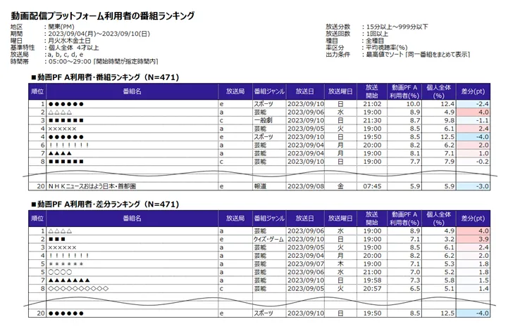 コネクテッドTV（CTV）やPC・モバイルでの動画配信プラットフォーム利用を測定し、生活者のテレビ放送・動画の視聴行動を可視化・分析できるサービス「STREAMO」動画配信プラットフォーム利用者のテレビ番組視聴ランキング