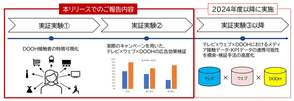 「テレビ×ウェブ×DOOH」広告効果「評価フレーム」構築に向けたロードマップ