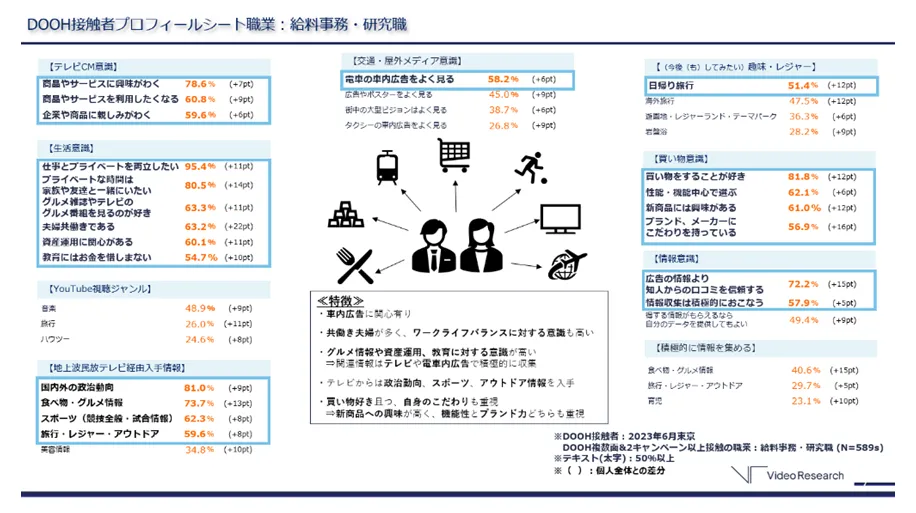 DOOH接触量が多い職業（給料事務・研究職）のプロフィール例