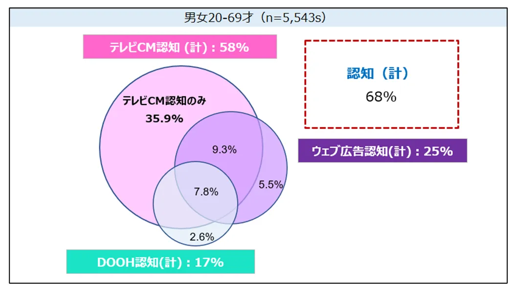 メディア別の広告認知状況